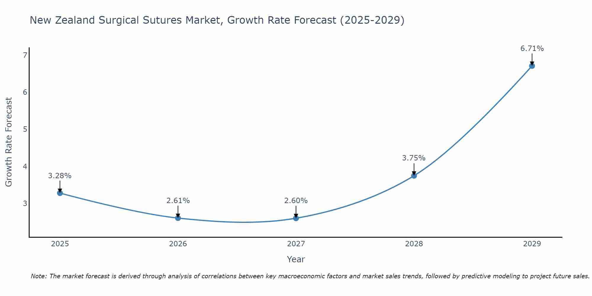 New Zealand Surgical Sutures Market Growth Rate