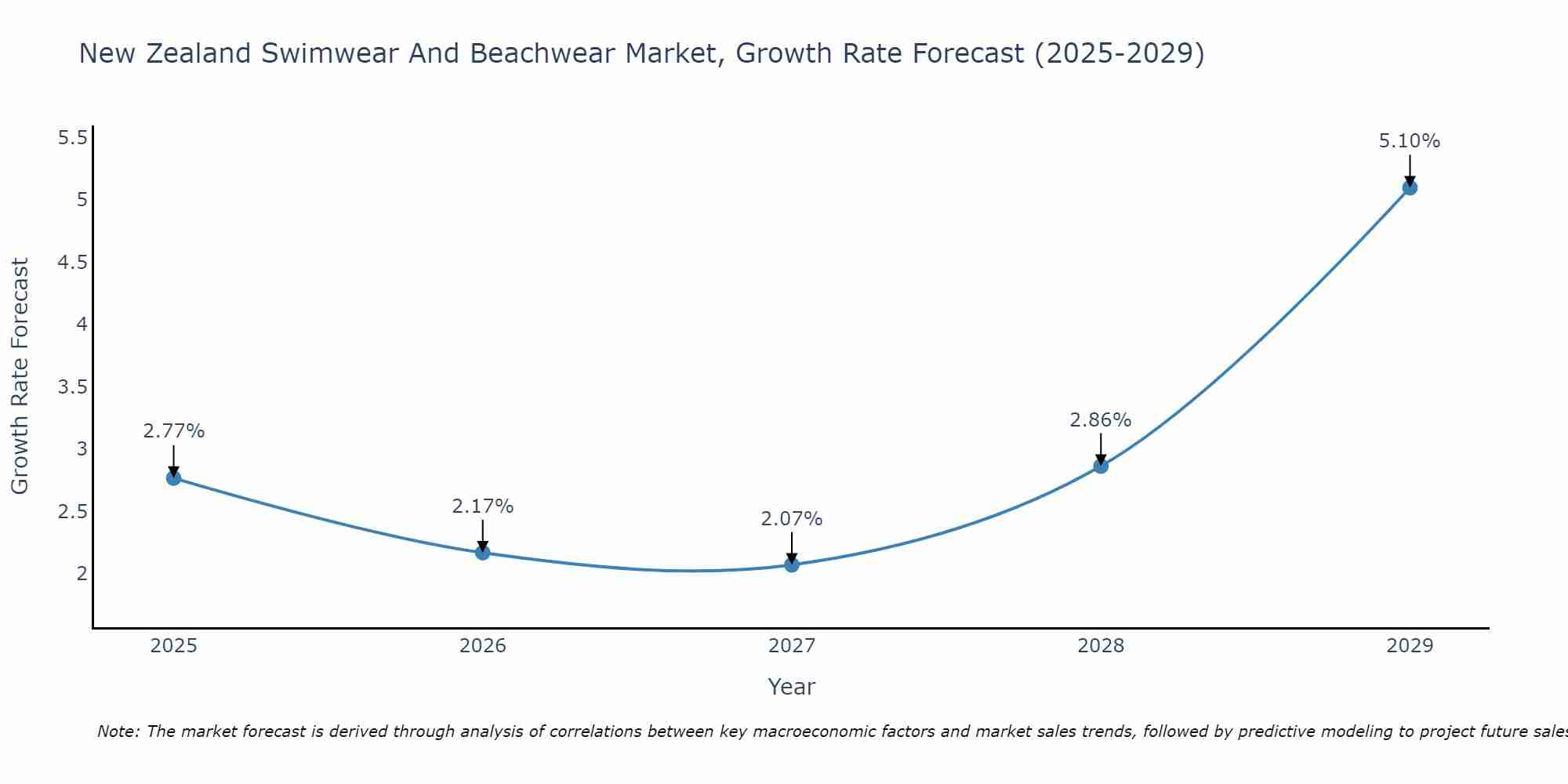New Zealand Swimwear And Beachwear Market Growth Rate