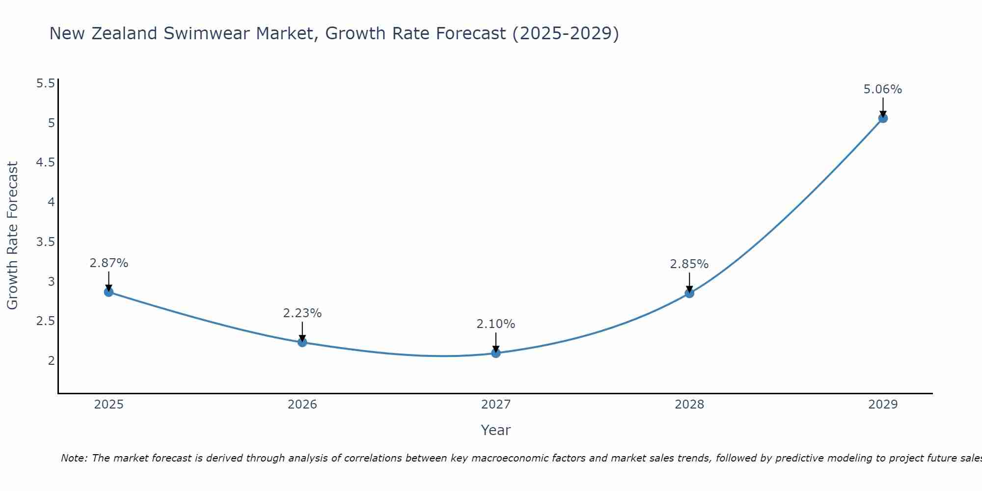 New Zealand Swimwear Market Size Growth Rate