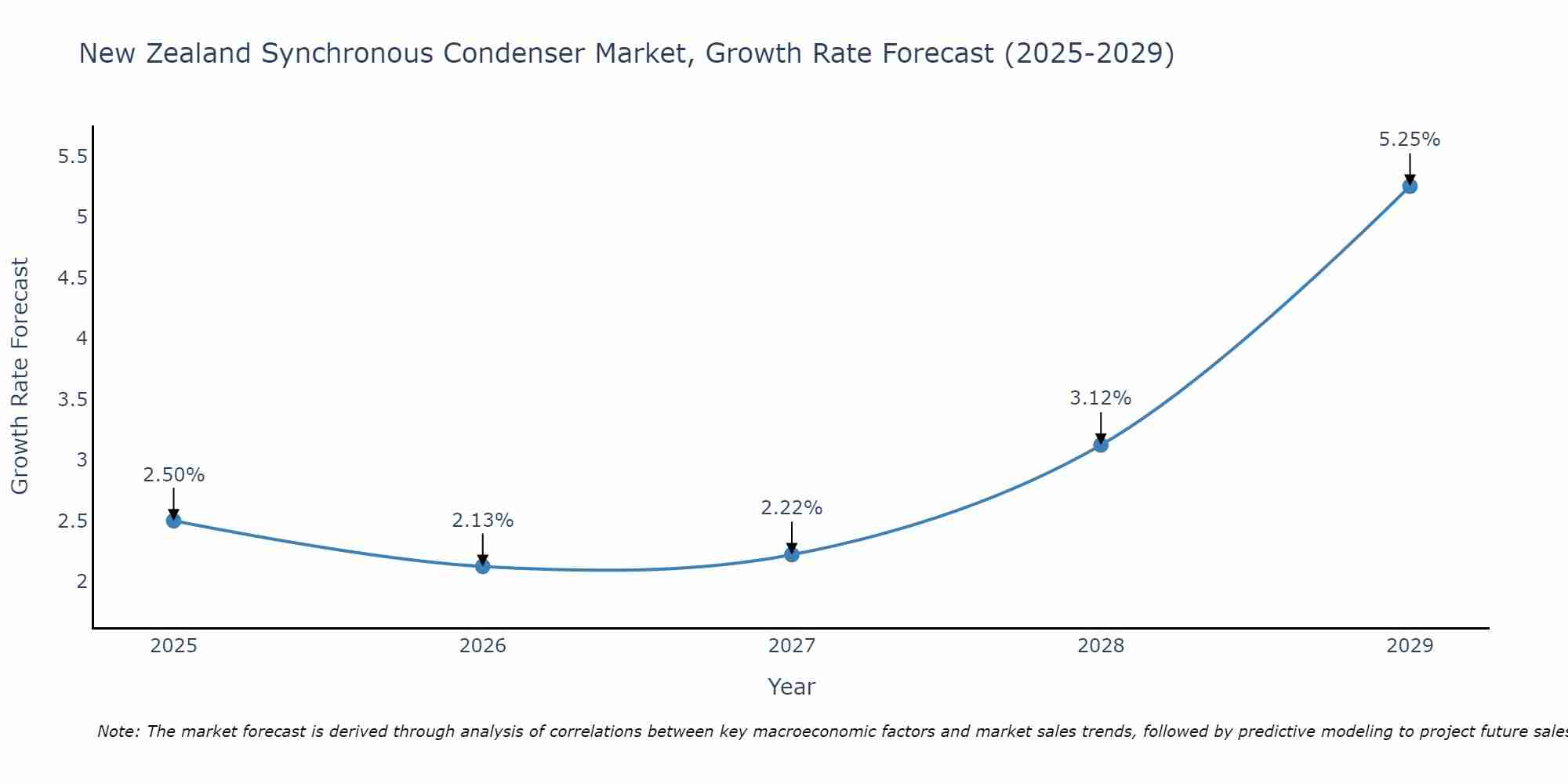 New Zealand Synchronous Condenser Market Growth Rate