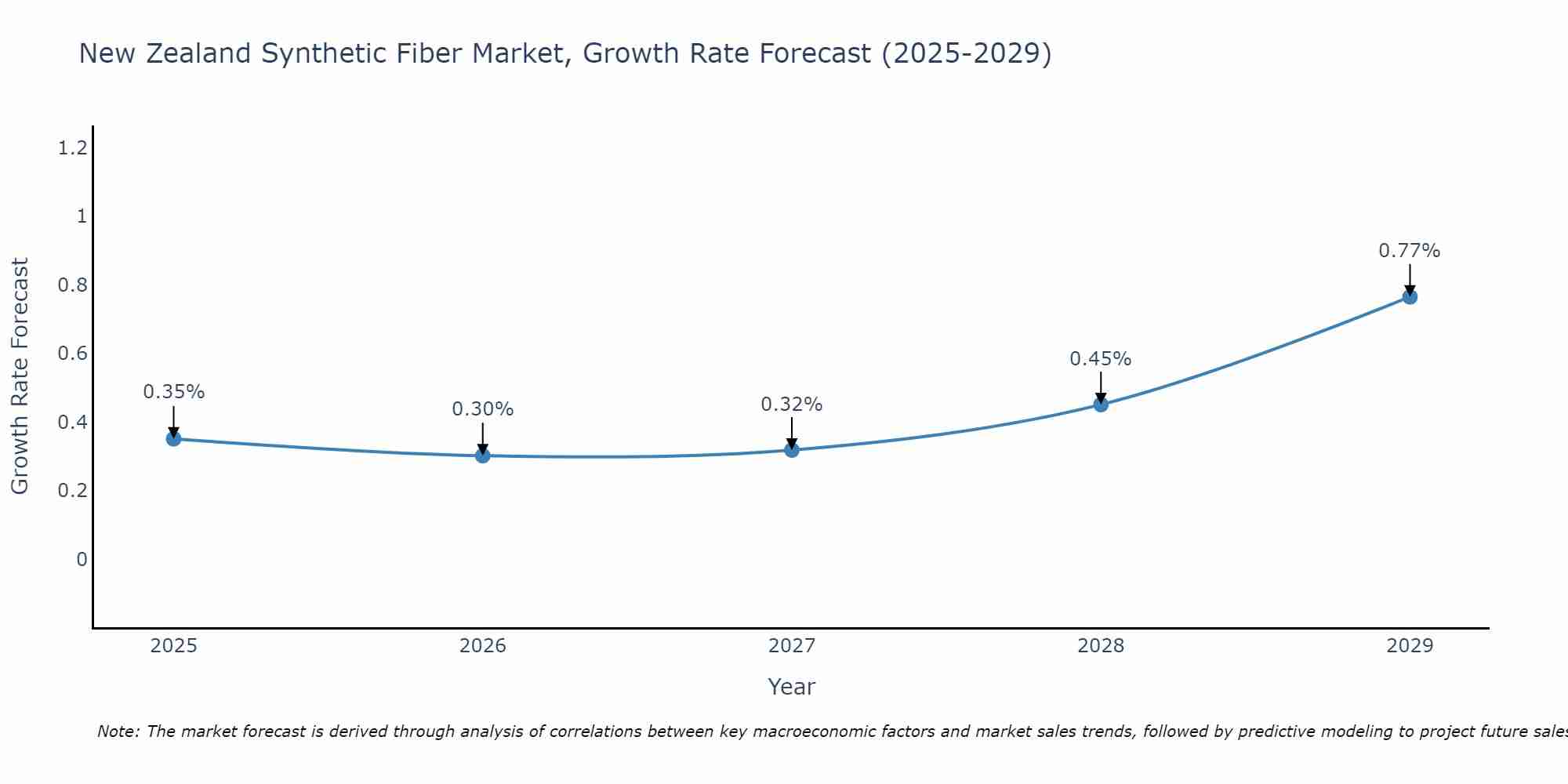 New Zealand Synthetic Fiber Market Size Growth Rate