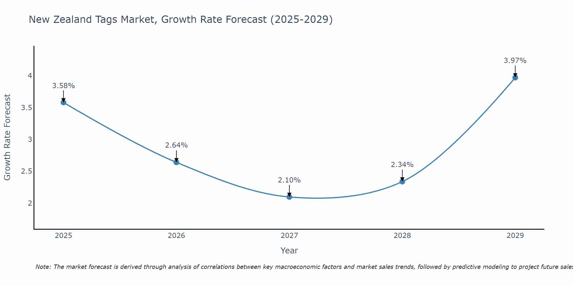 New Zealand Tags Market Growth Rate