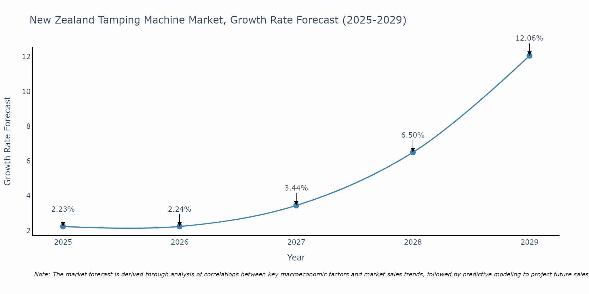 New Zealand Tamping Machine Market Growth Rate