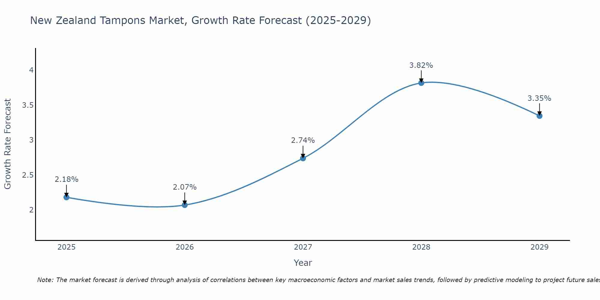 New Zealand Tampons Market Growth Rate
