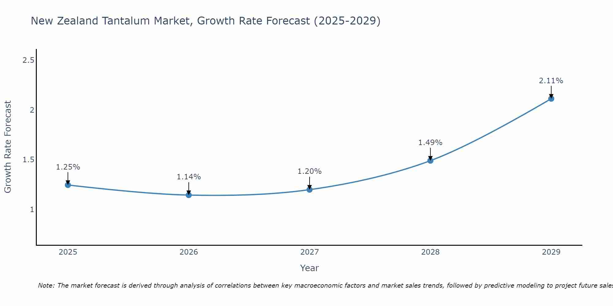 New Zealand Tantalum Market Growth Rate