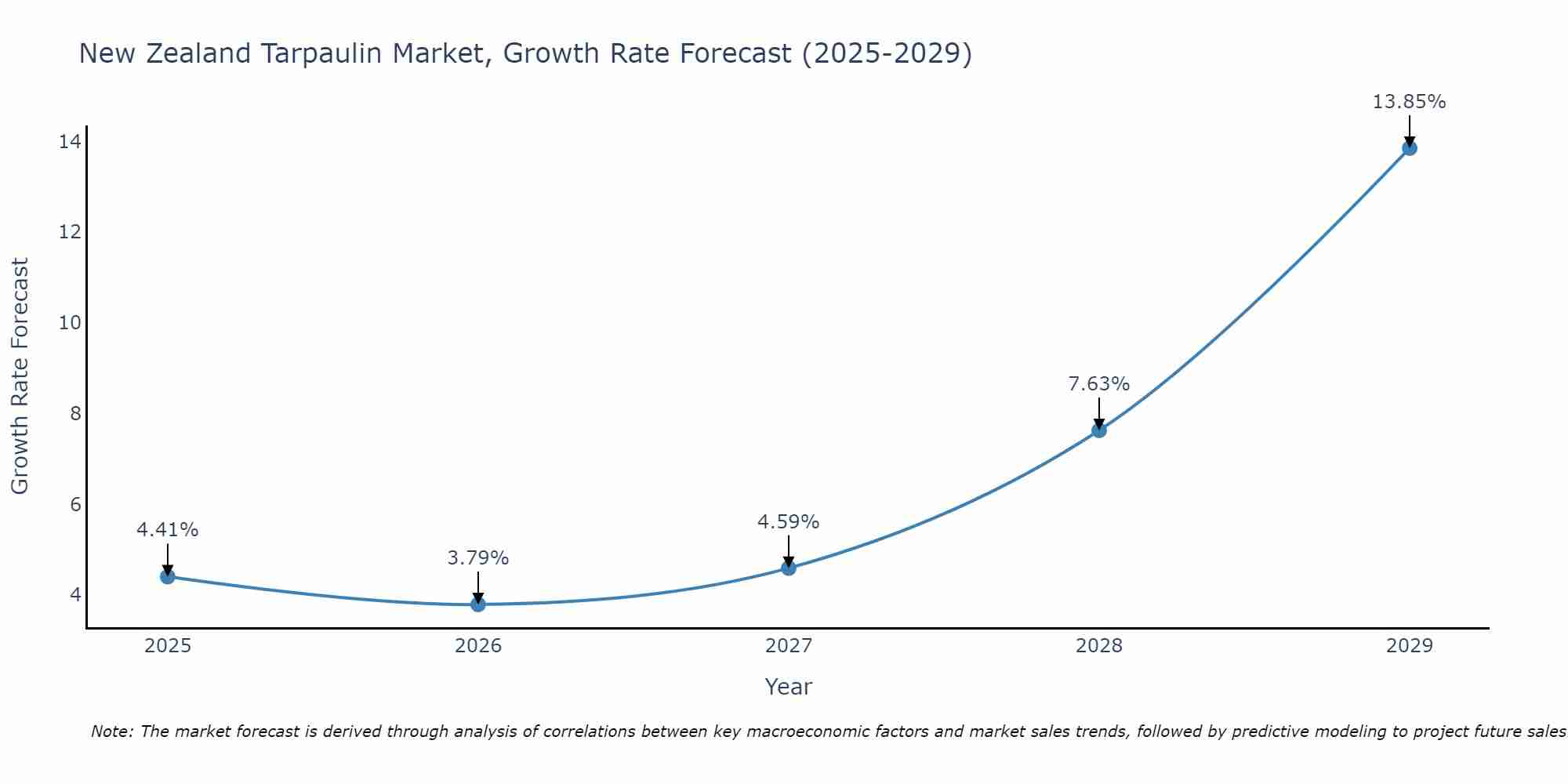 New Zealand Tarpaulin Market Growth Rate