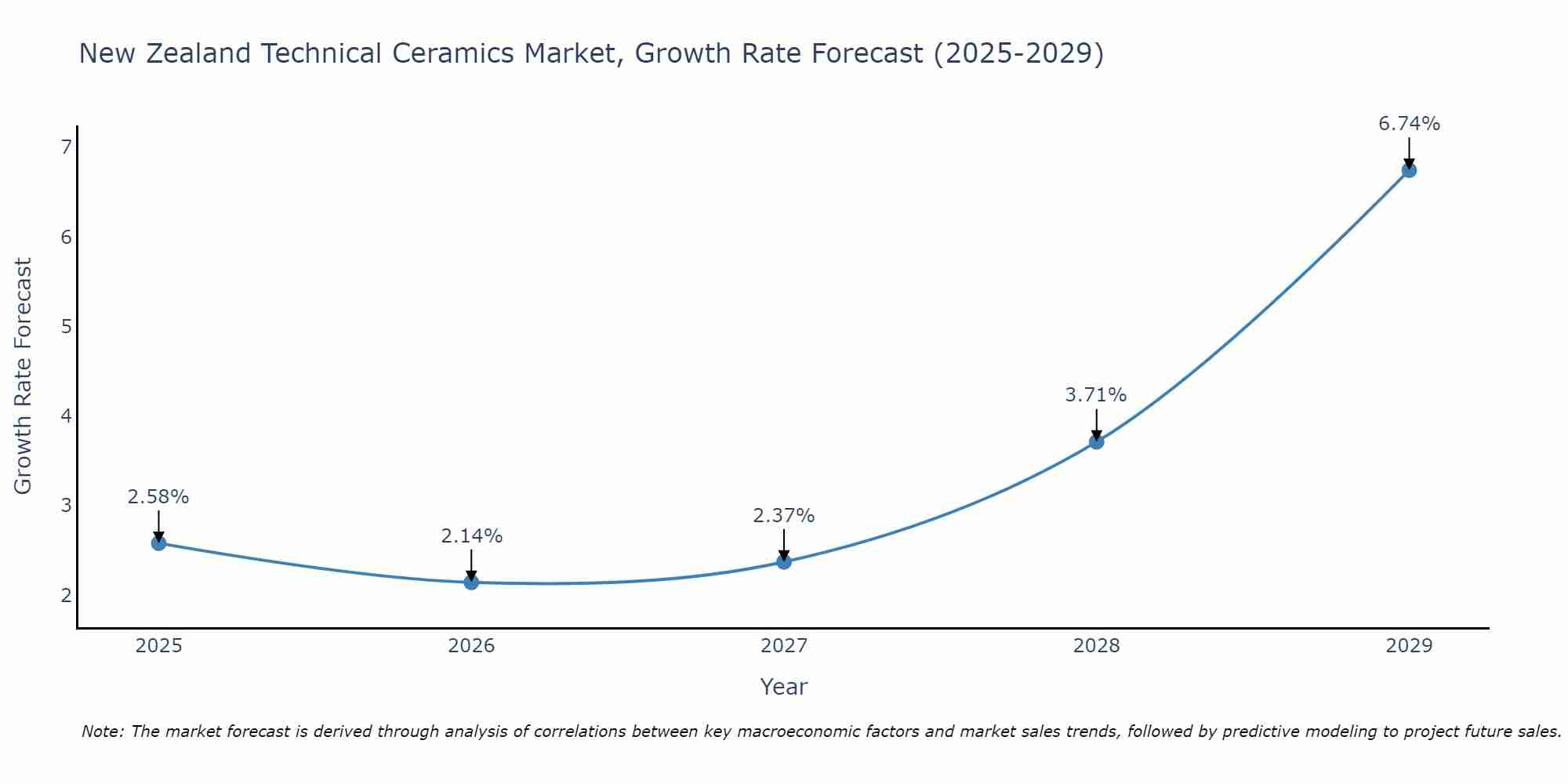 New Zealand Technical Ceramics Market Size Growth Rate