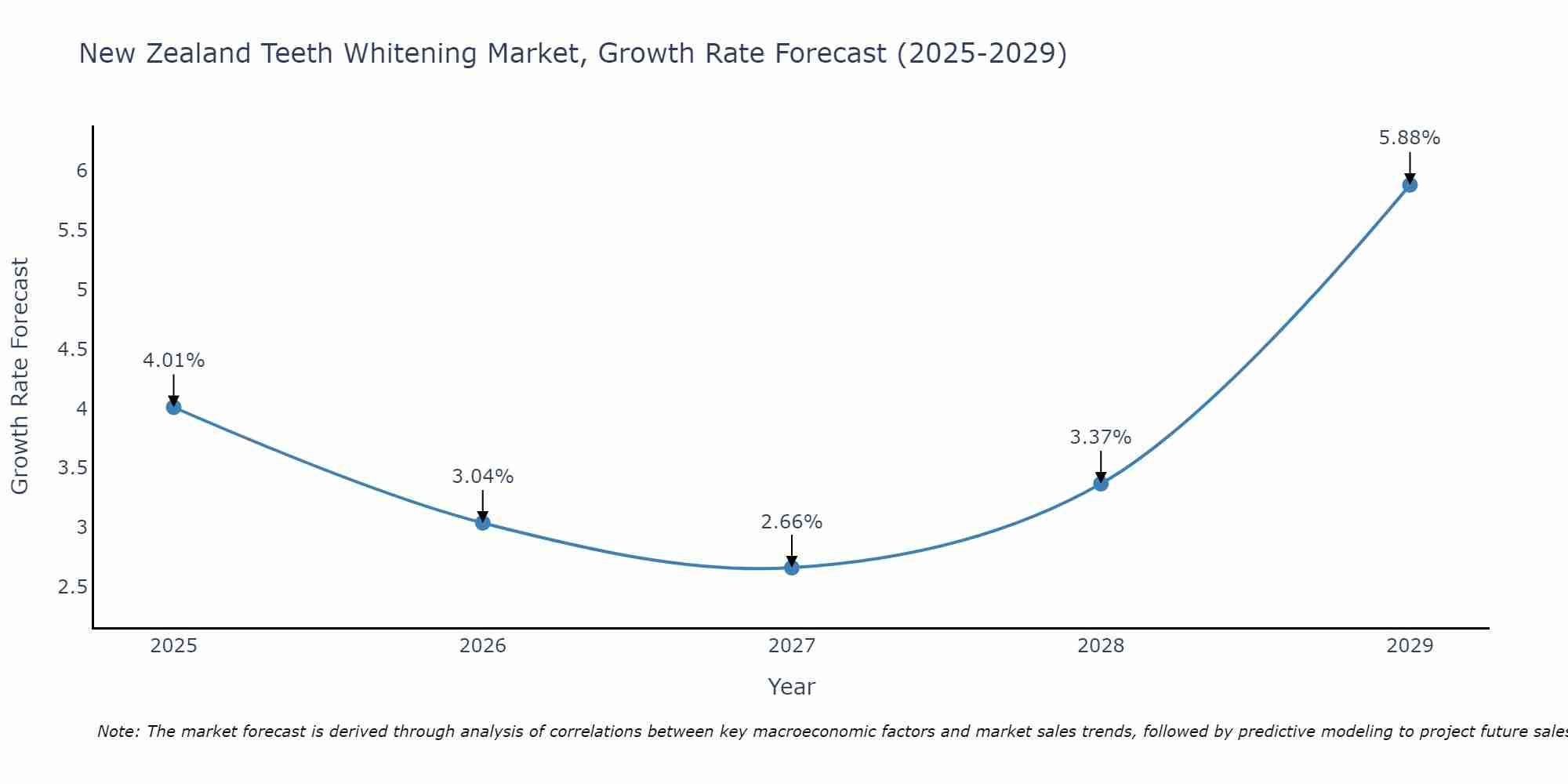 New Zealand Teeth Whitening Market Growth Rate