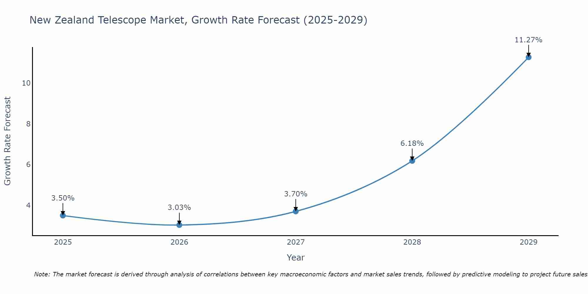 New Zealand Telescope Market Growth Rate