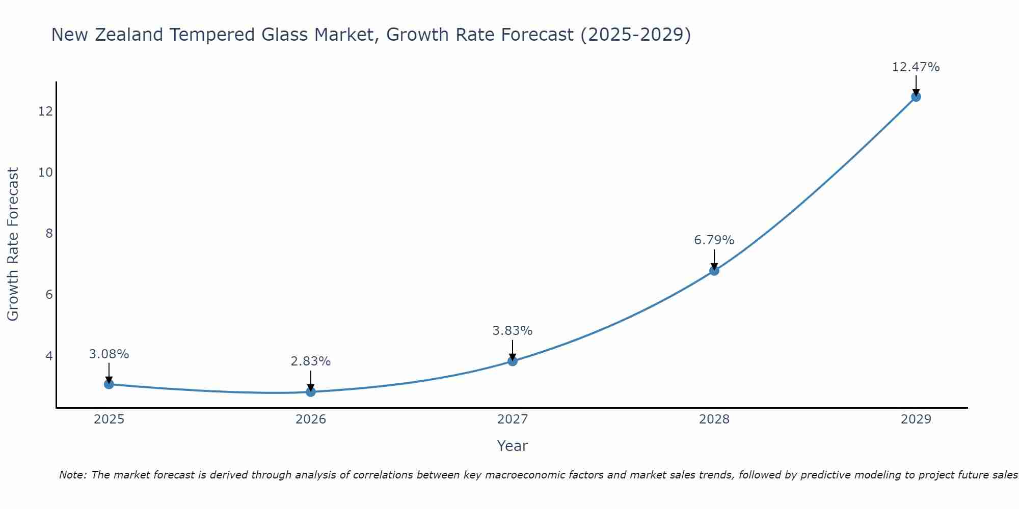New Zealand Tempered Glass Market Growth Rate