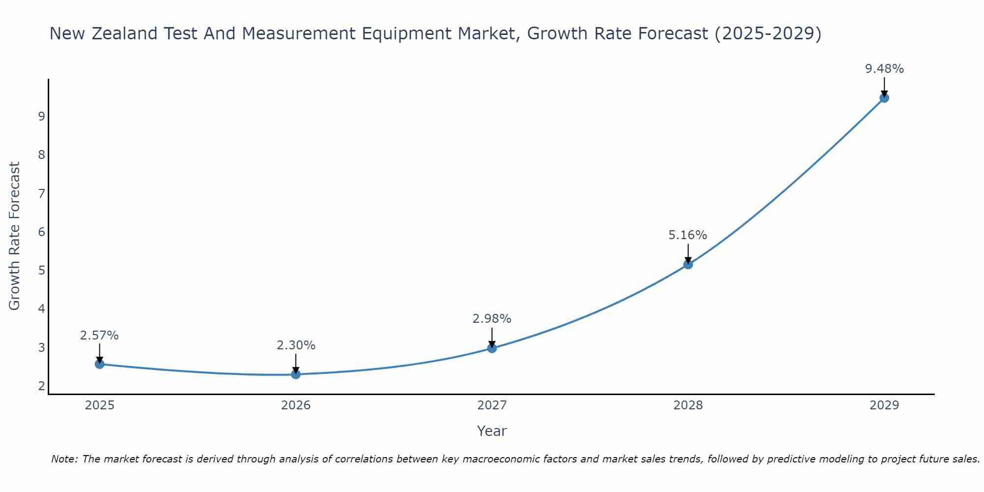 New Zealand Test And Measurement Equipment Market Growth Rate