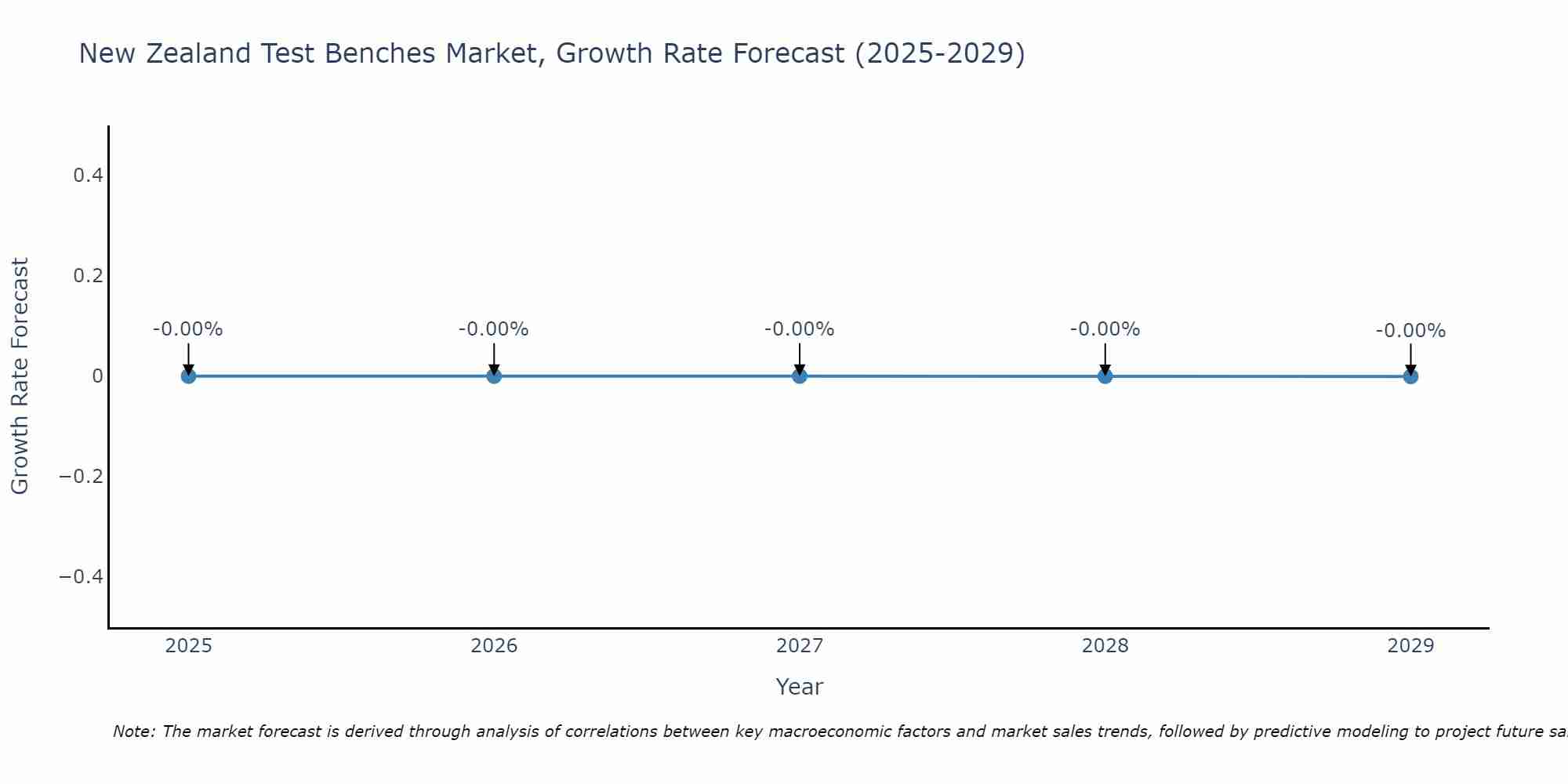 New Zealand Test Benches Market Growth Rate