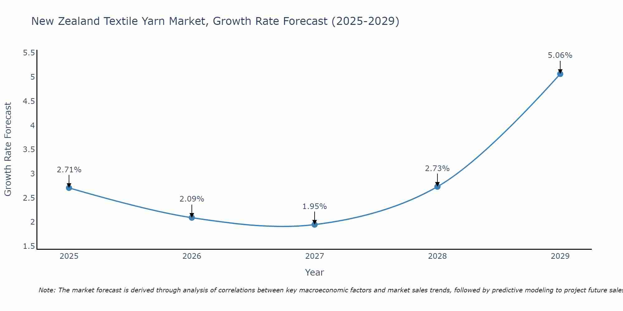New Zealand Textile Yarn Market Growth Rate