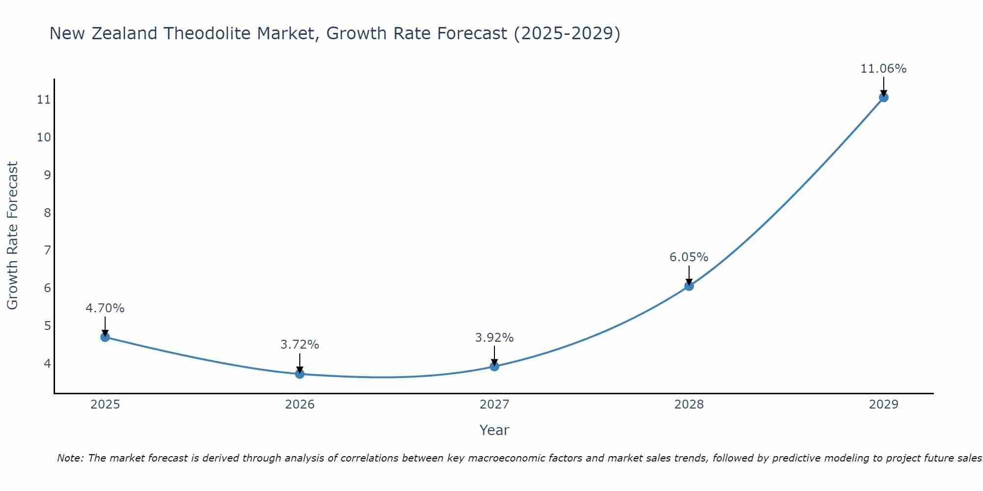New Zealand Theodolite Market Growth Rate