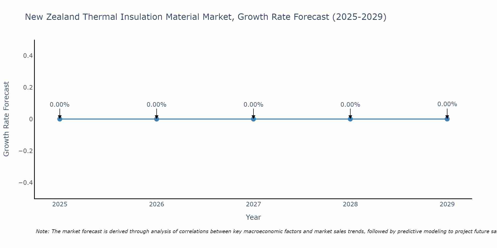 New Zealand Thermal Insulation Material Market Size Growth Rate