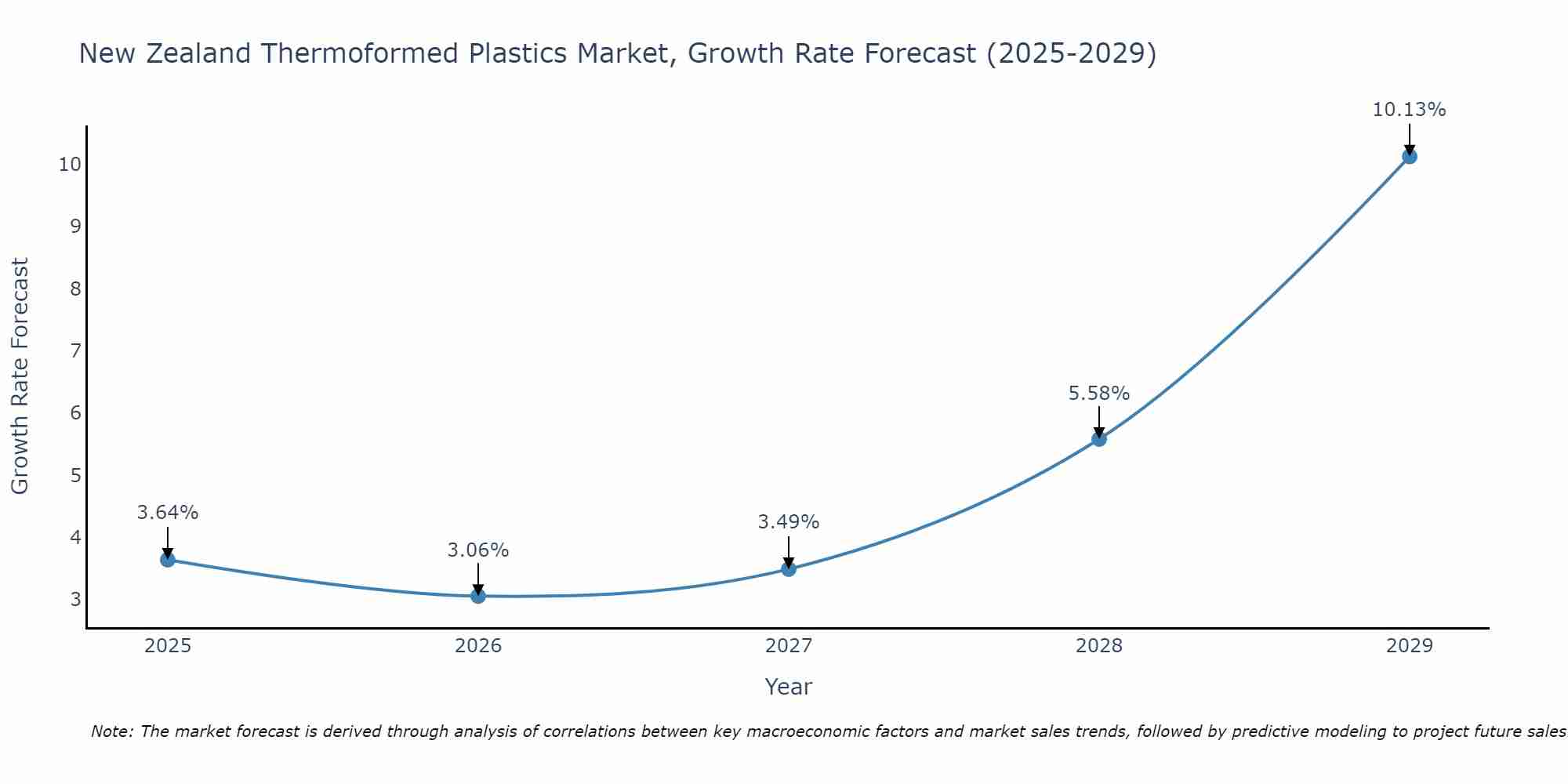 New Zealand Thermoformed Plastics Market Growth Rate
