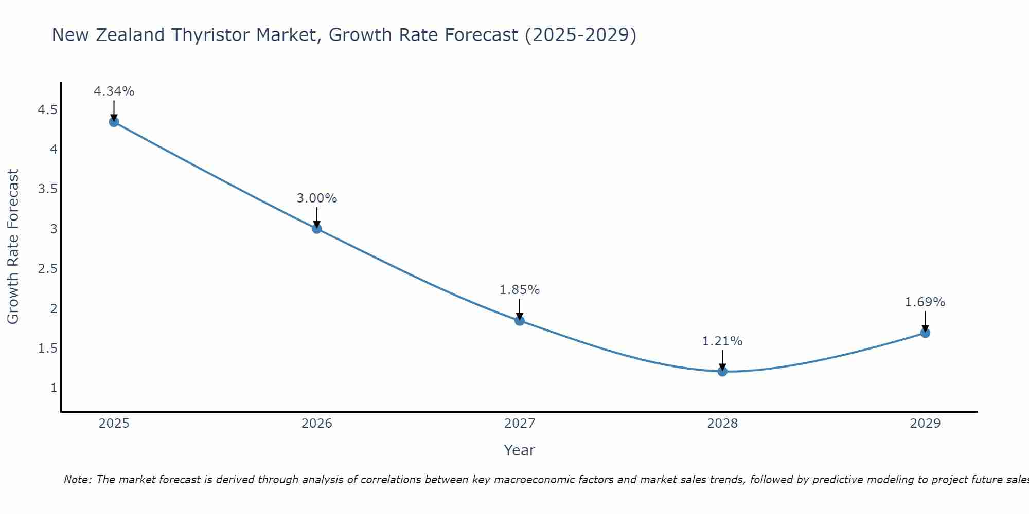 New Zealand Thyristor Market Growth Rate