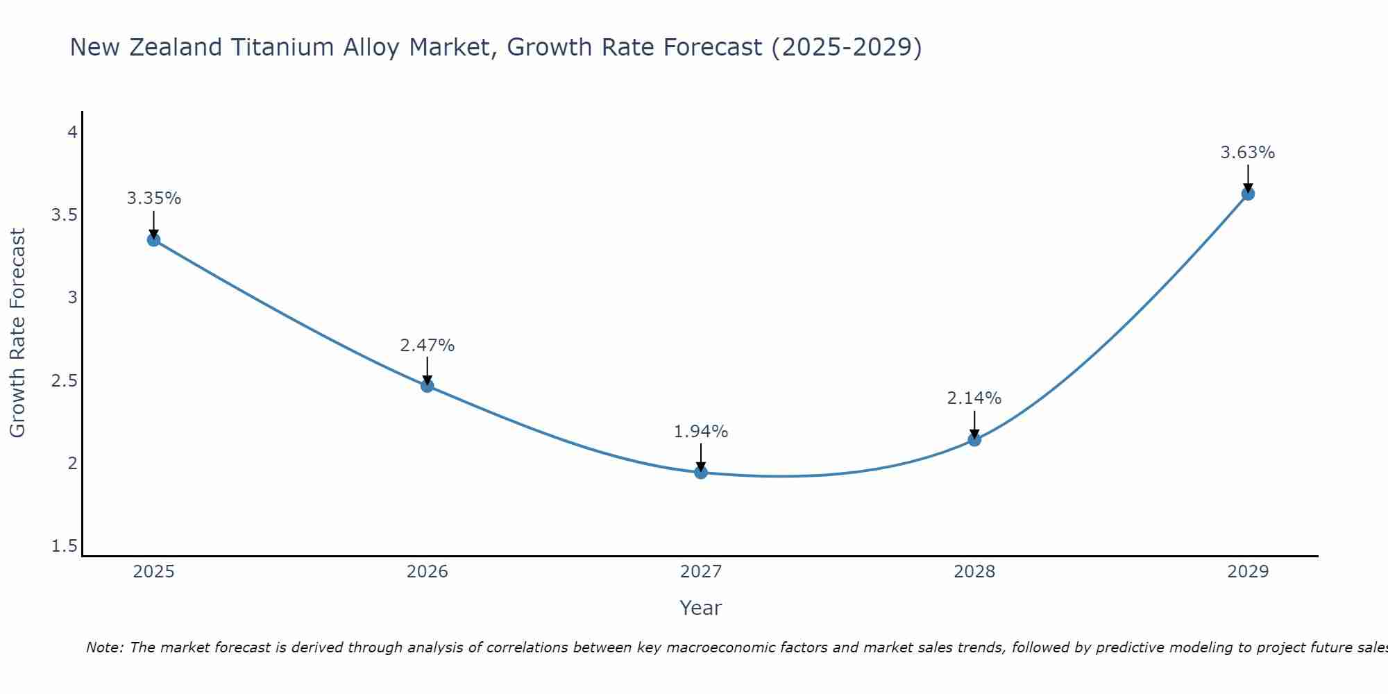 New Zealand Titanium Alloy Market Growth Rate