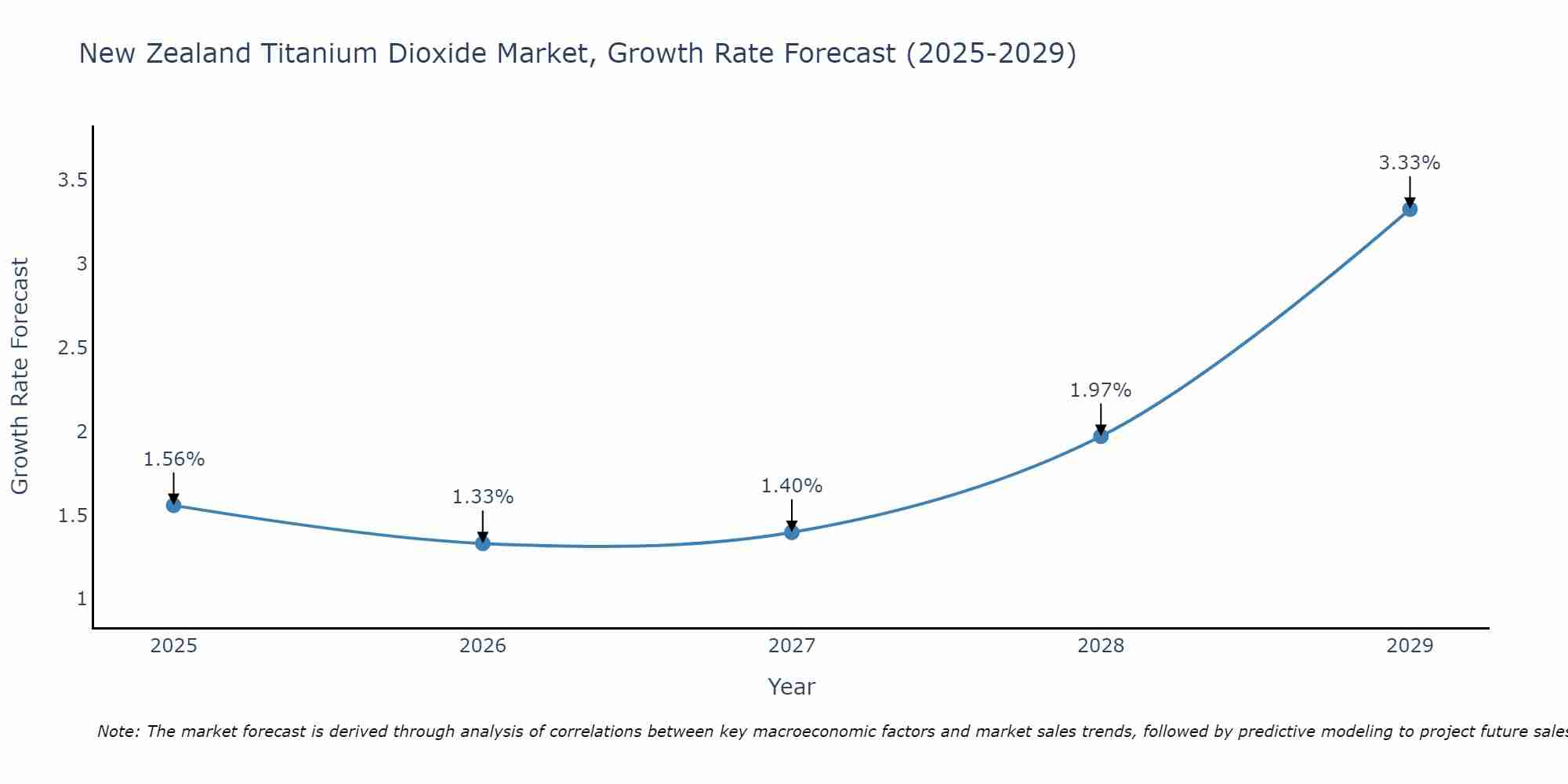 New Zealand Titanium Dioxide Market Growth Rate