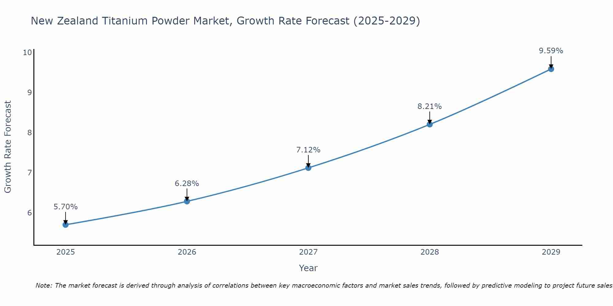 New Zealand Titanium Powder Market Growth Rate