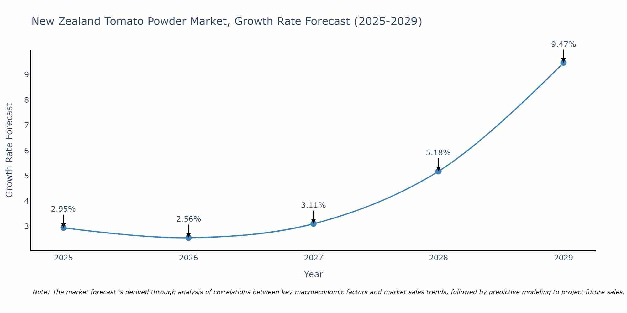 New Zealand Tomato Powder Market Growth Rate