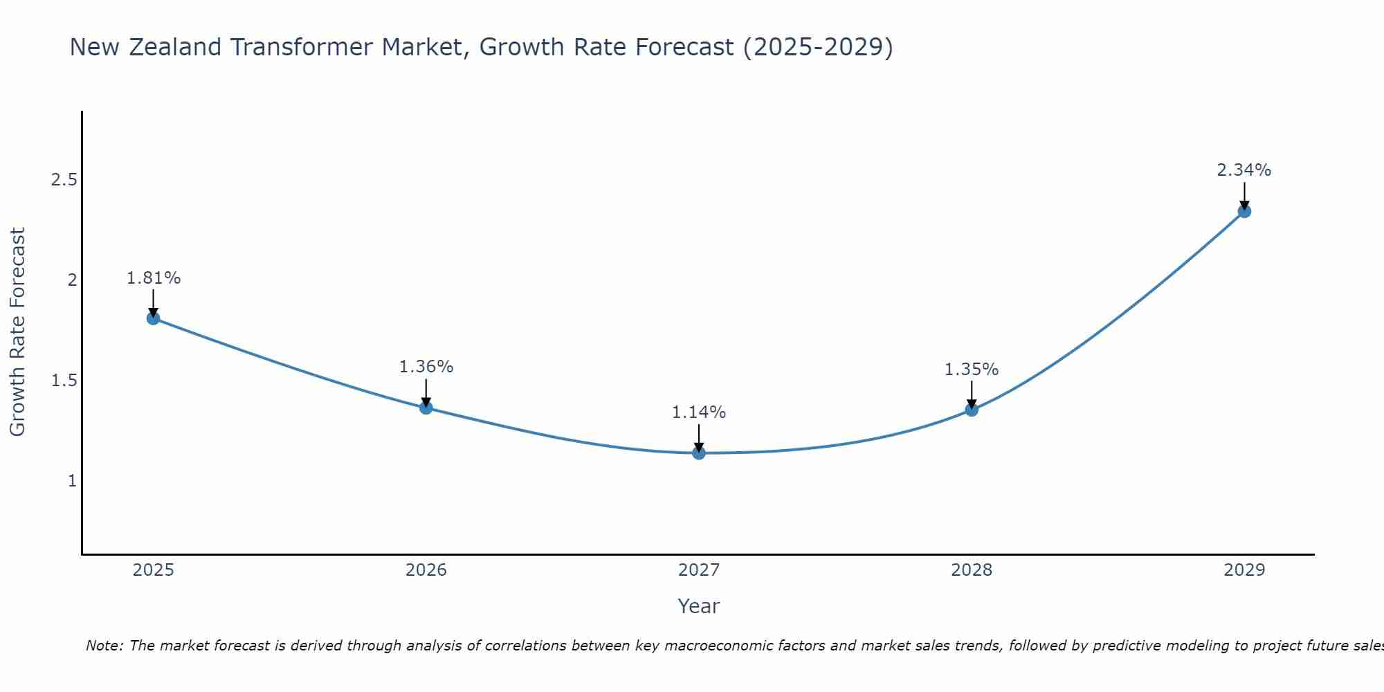 New Zealand Transformer Market Size Growth Rate