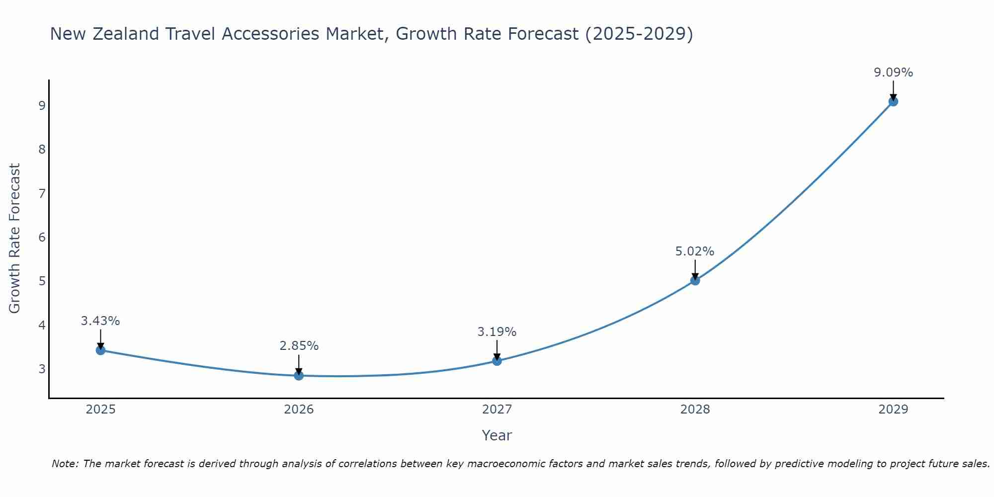 New Zealand Travel Accessories Market Growth Rate