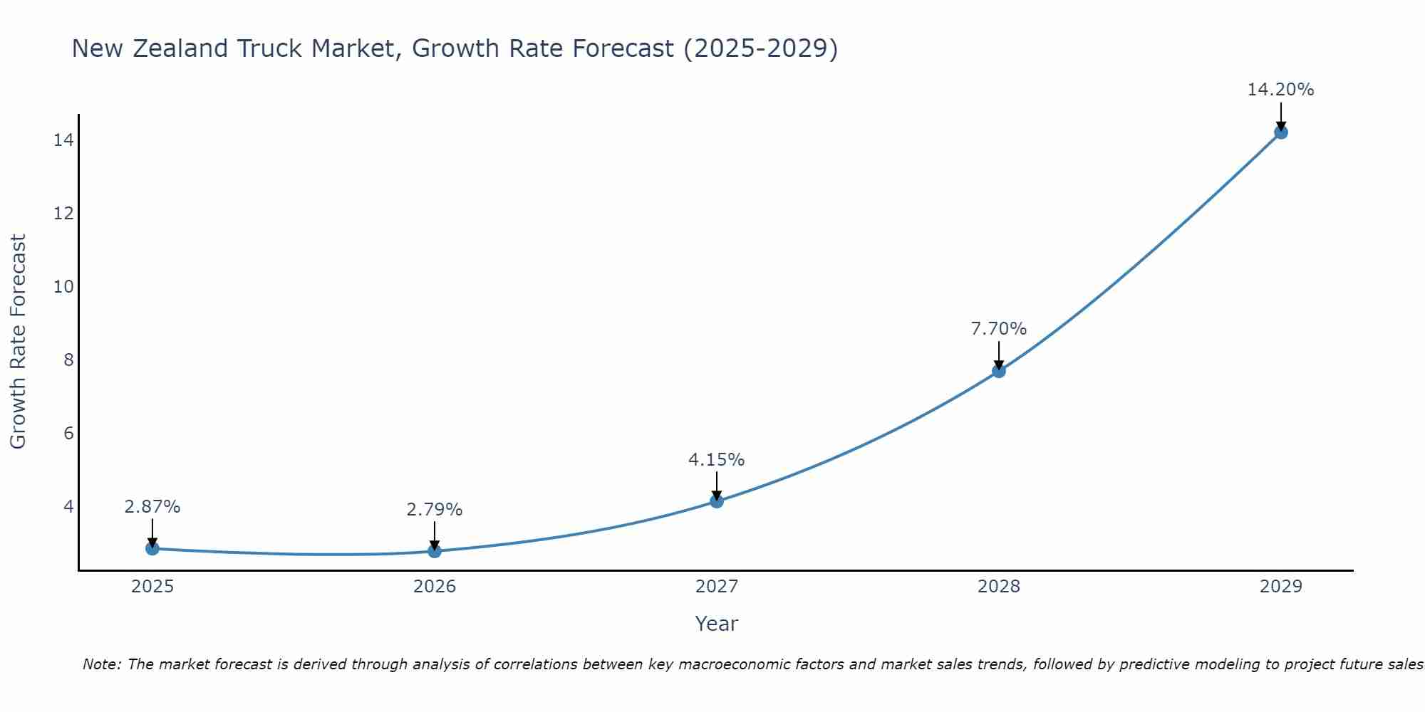 New Zealand Truck Market Growth Rate