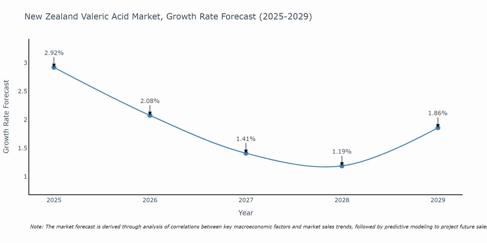 New Zealand Valeric Acid Market Growth Rate
