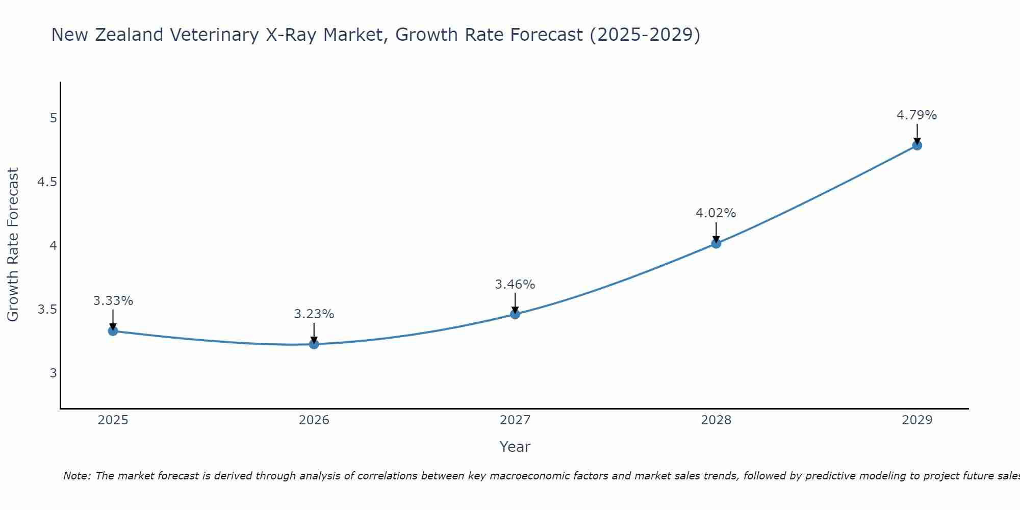New Zealand Veterinary X-Ray Market Growth Rate