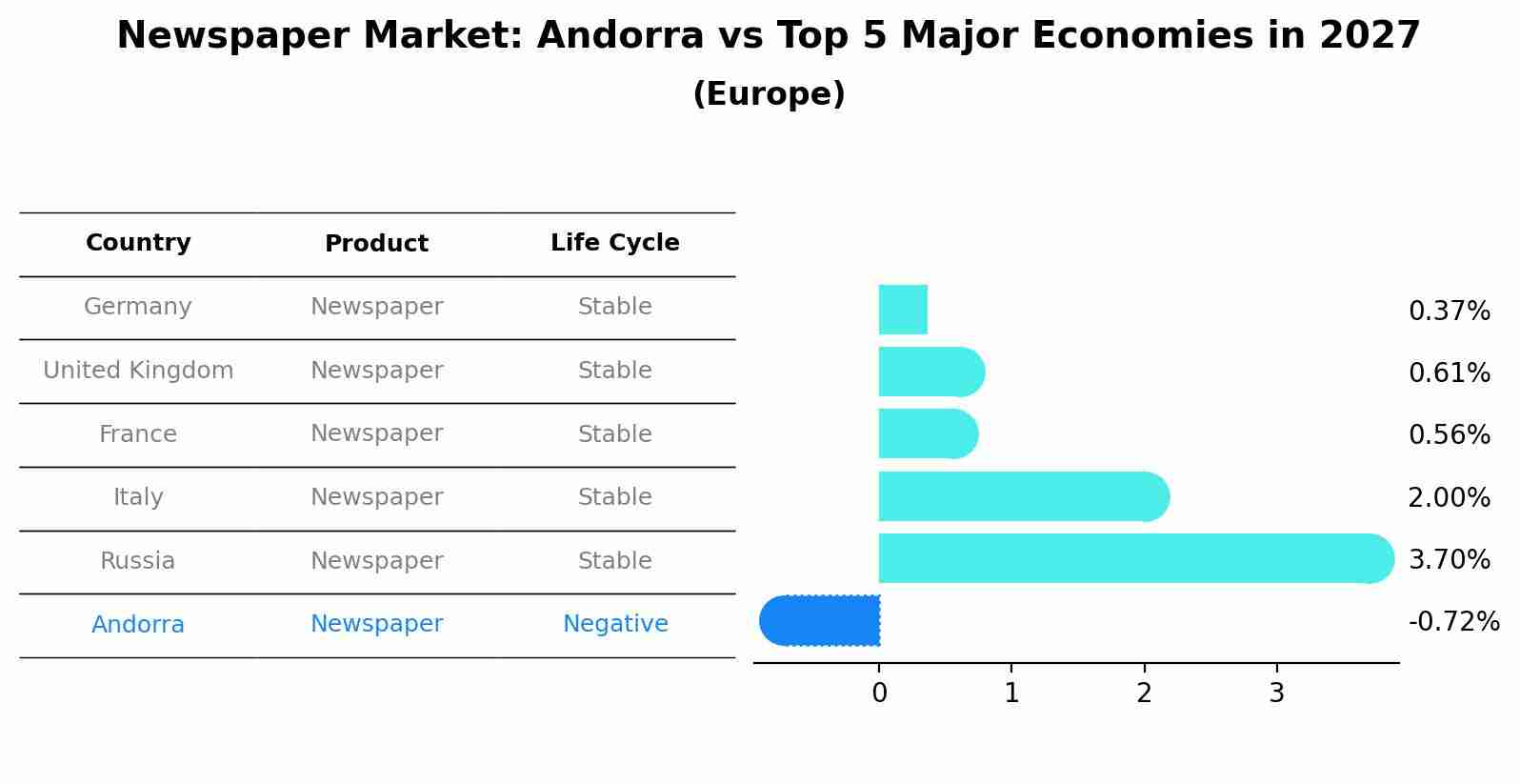 Newspaper Market: Andorra vs Top 5 Major Economies in 2027 (Europe)