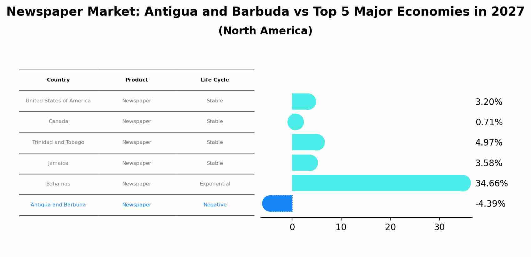 Newspaper Market: Antigua and Barbuda vs Top 5 Major Economies in 2027 (North America)