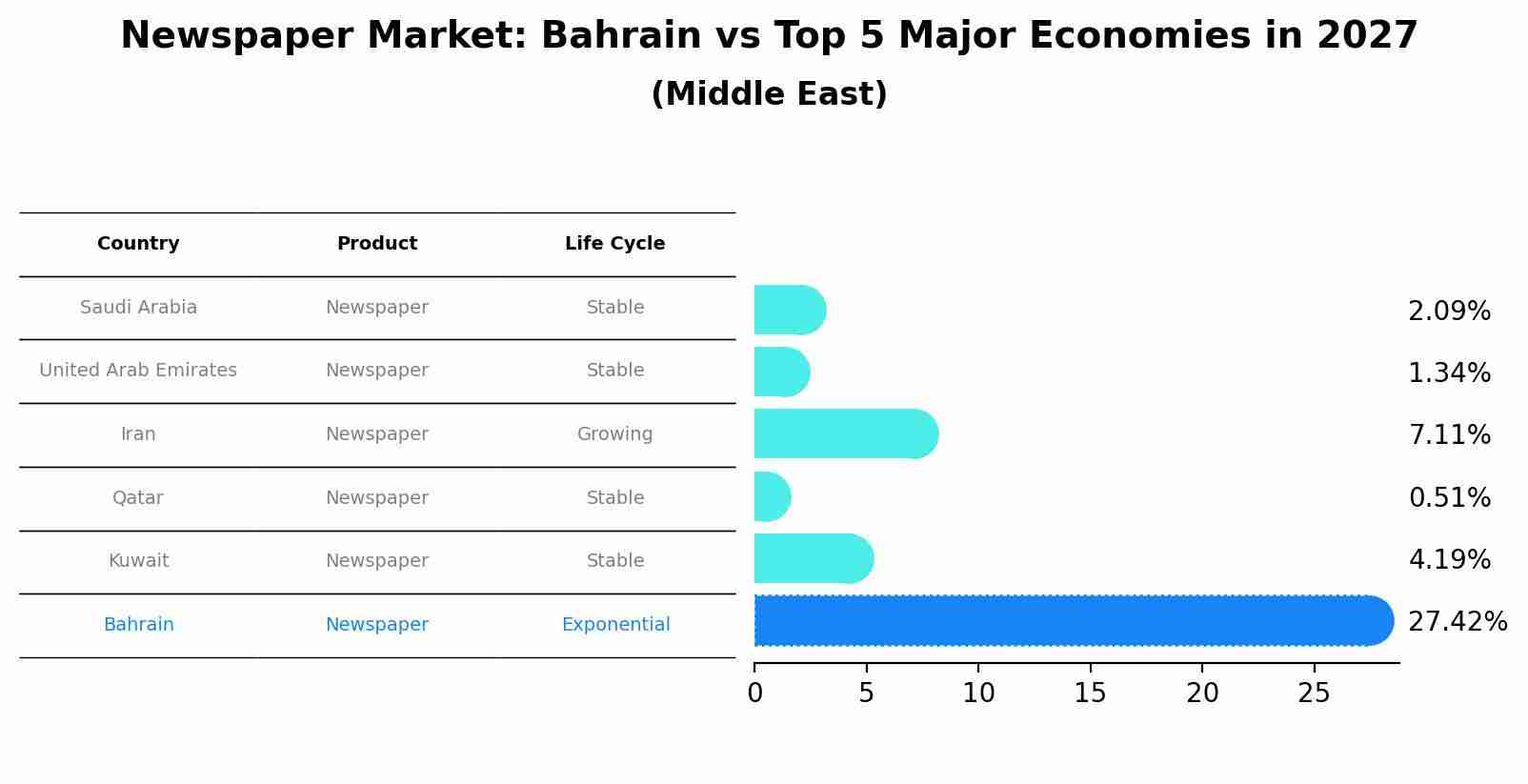 Newspaper Market: Bahrain vs Top 5 Major Economies in 2027 (Middle East)