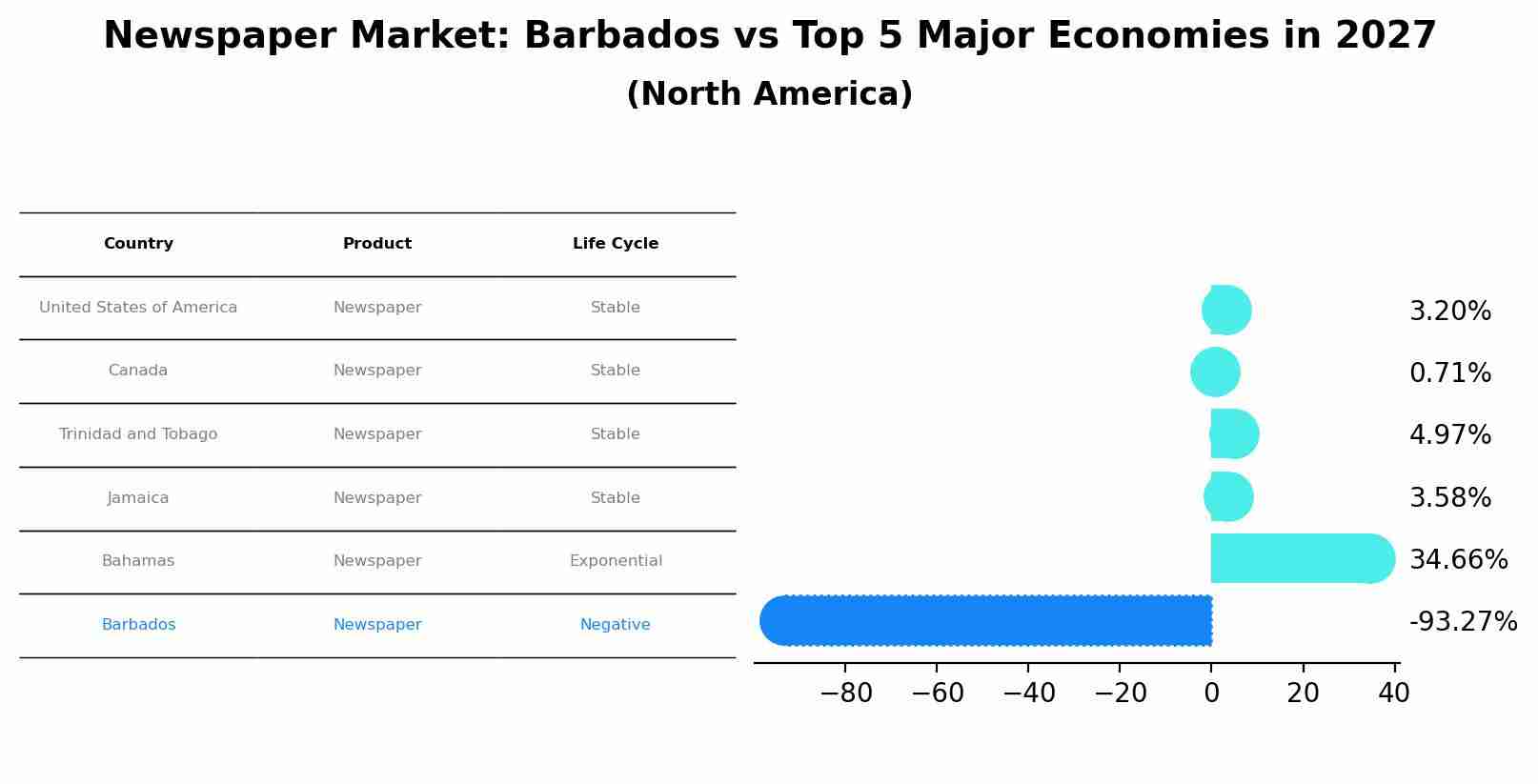 Newspaper Market: Barbados vs Top 5 Major Economies in 2027 (North America)