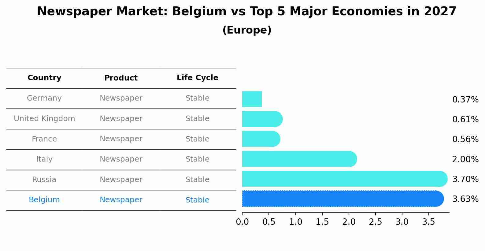Newspaper Market: Belgium vs Top 5 Major Economies in 2027 (Europe)