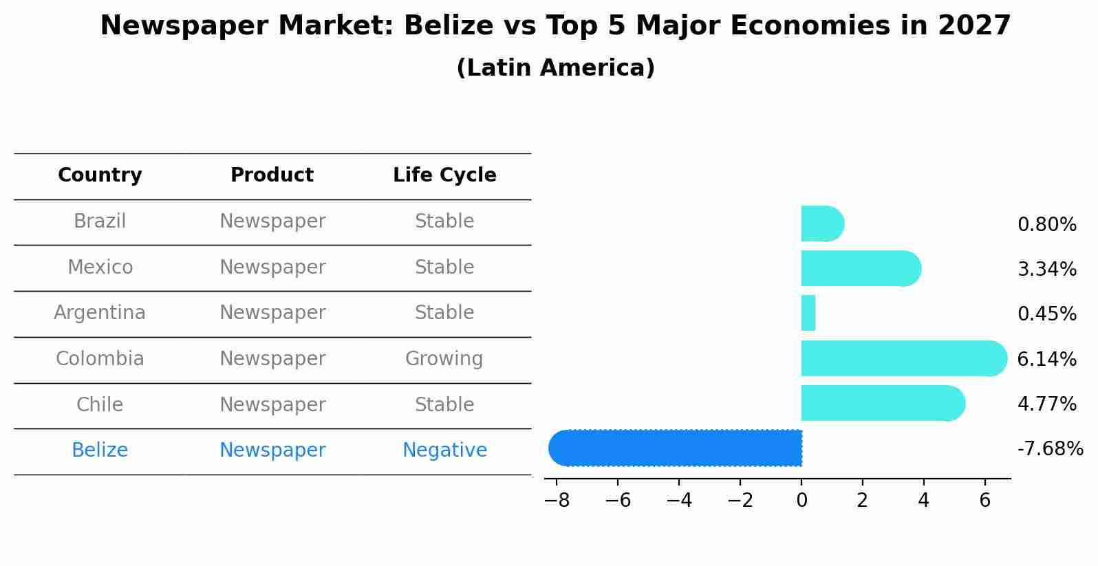 Newspaper Market: Belize vs Top 5 Major Economies in 2027 (Latin America)