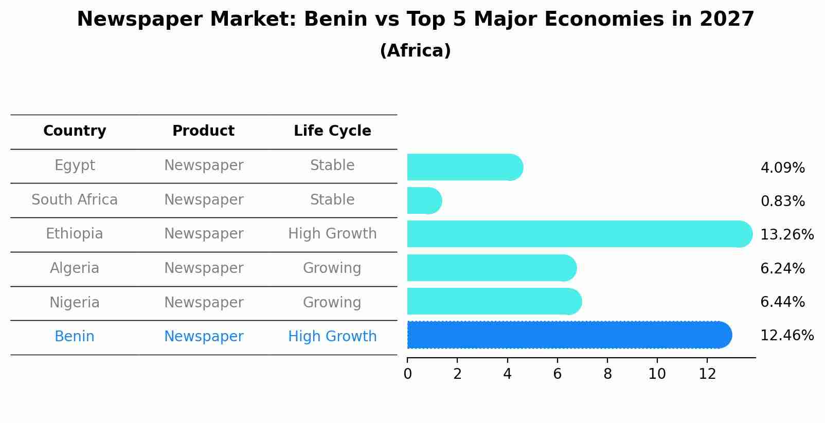 Newspaper Market: Benin vs Top 5 Major Economies in 2027 (Africa)