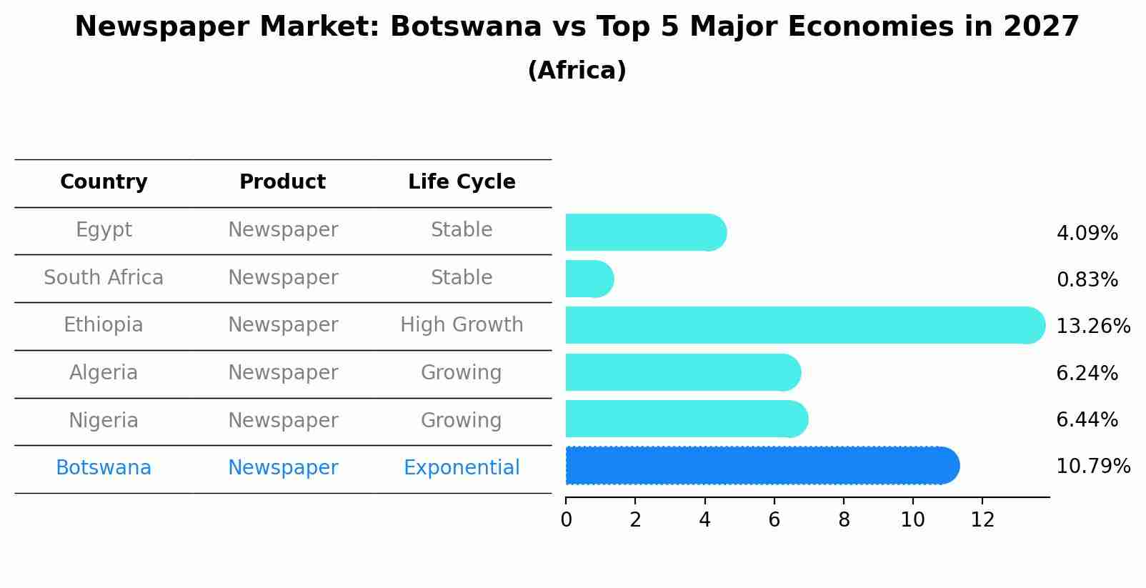 Newspaper Market: Botswana vs Top 5 Major Economies in 2027 (Africa)