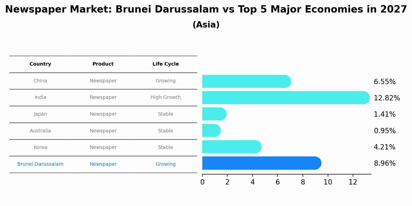Newspaper Market: Brunei Darussalam vs Top 5 Major Economies in 2027 (Asia)