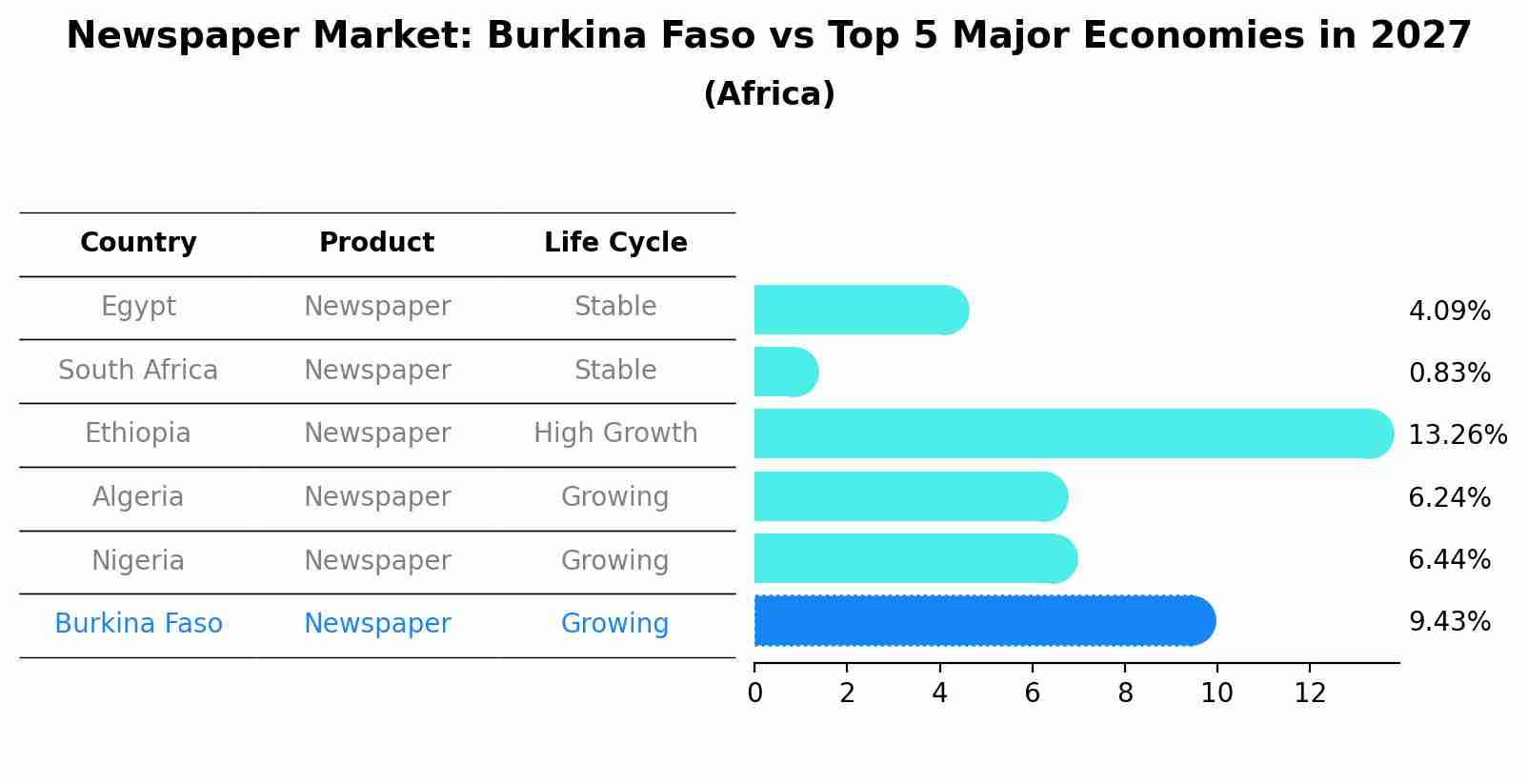 Newspaper Market: Burkina Faso vs Top 5 Major Economies in 2027 (Africa)