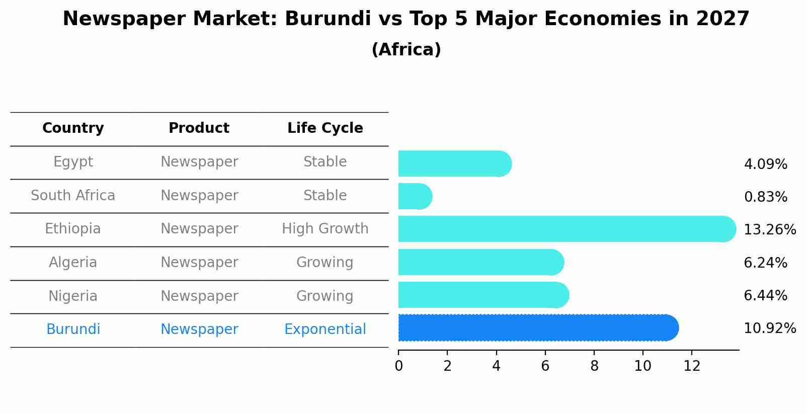 Newspaper Market: Burundi vs Top 5 Major Economies in 2027 (Africa)