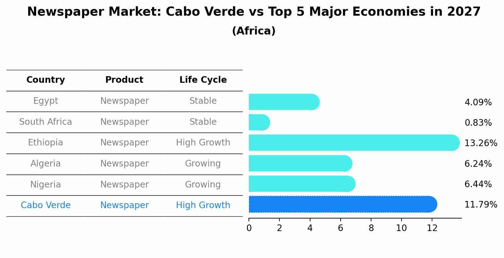 Newspaper Market: Cabo Verde vs Top 5 Major Economies in 2027 (Africa)