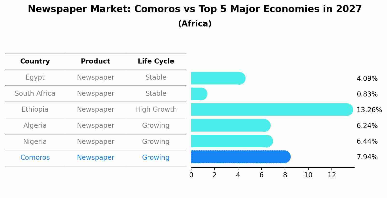 Newspaper Market: Comoros vs Top 5 Major Economies in 2027 (Africa)