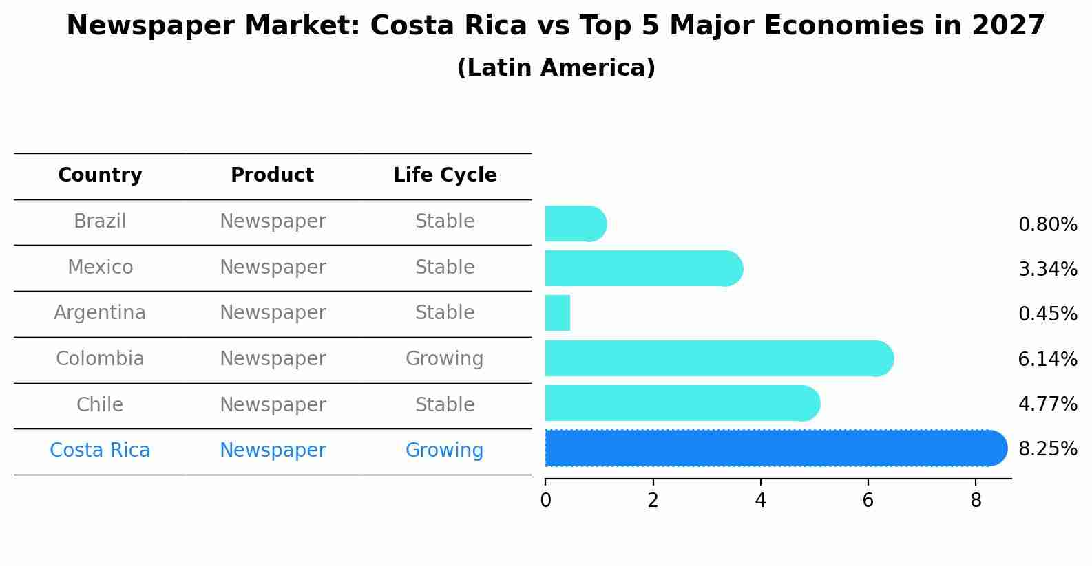 Newspaper Market: Costa Rica vs Top 5 Major Economies in 2027 (Latin America)