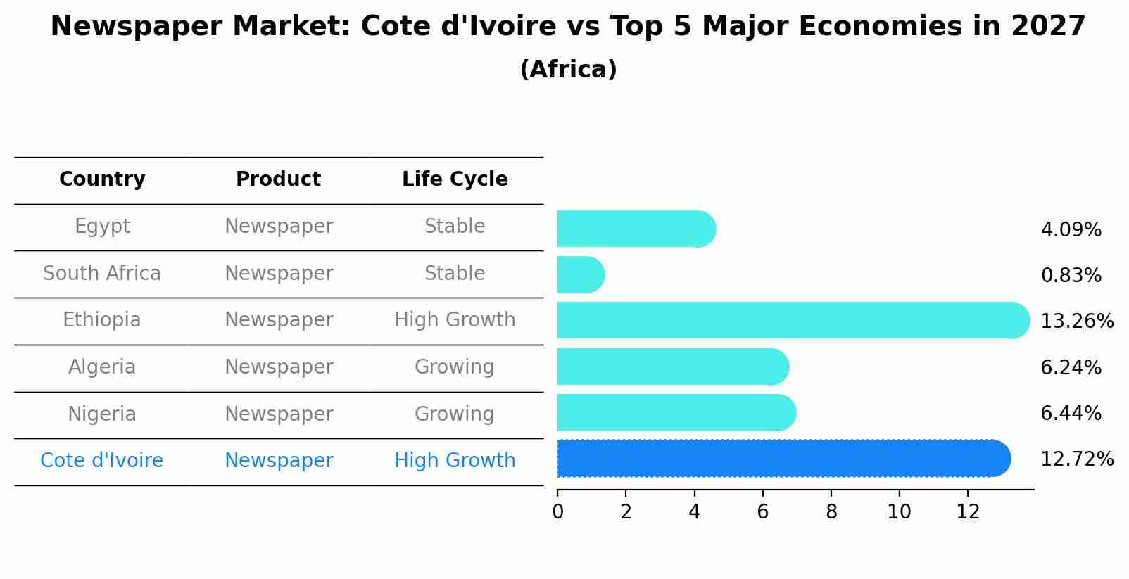 Newspaper Market: Cote d'Ivoire vs Top 5 Major Economies in 2027 (Africa)