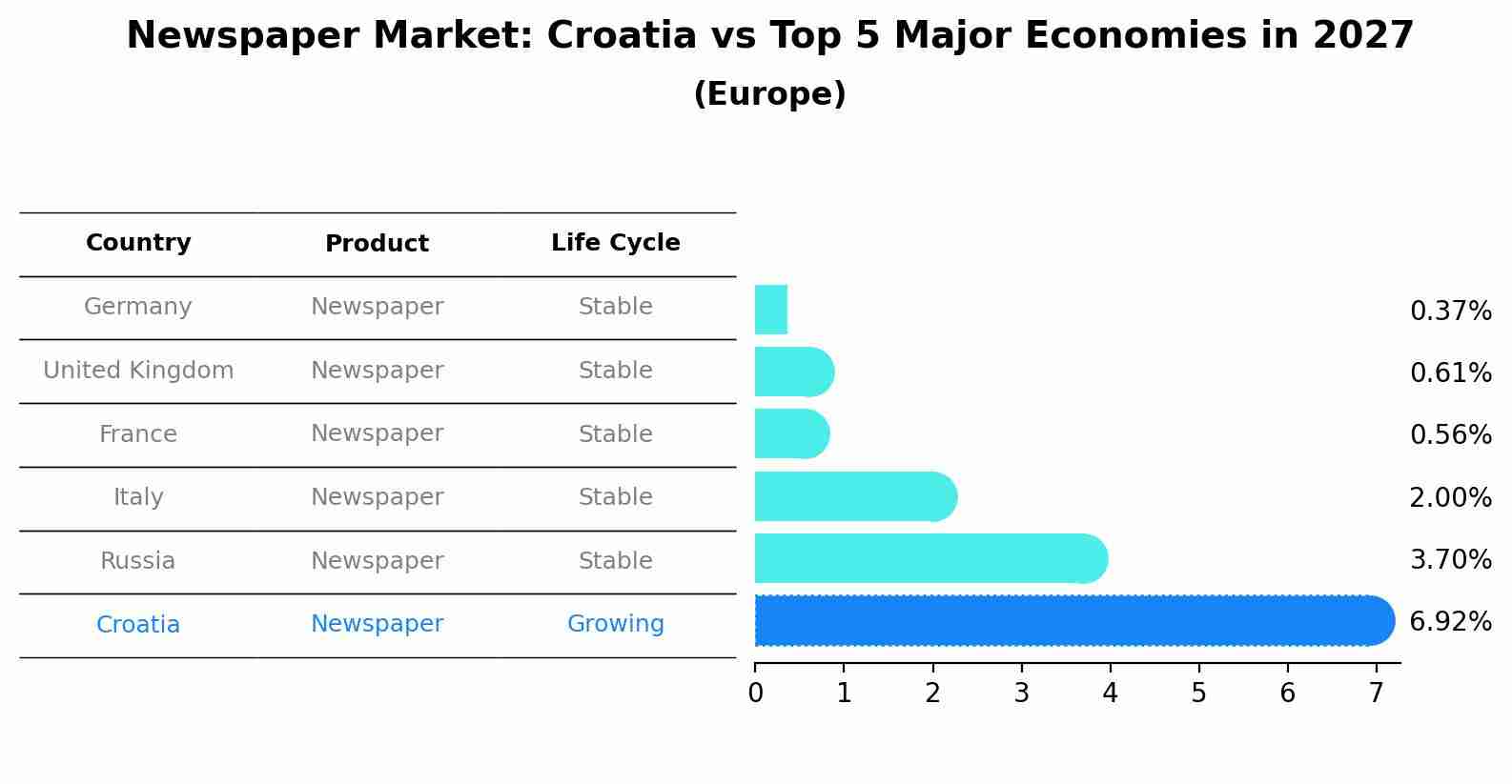 Newspaper Market: Croatia vs Top 5 Major Economies in 2027 (Europe)