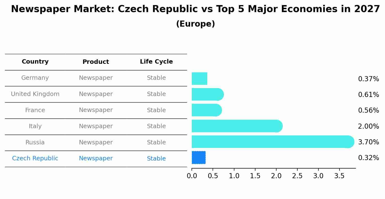 Newspaper Market: Czech Republic vs Top 5 Major Economies in 2027 (Europe)
