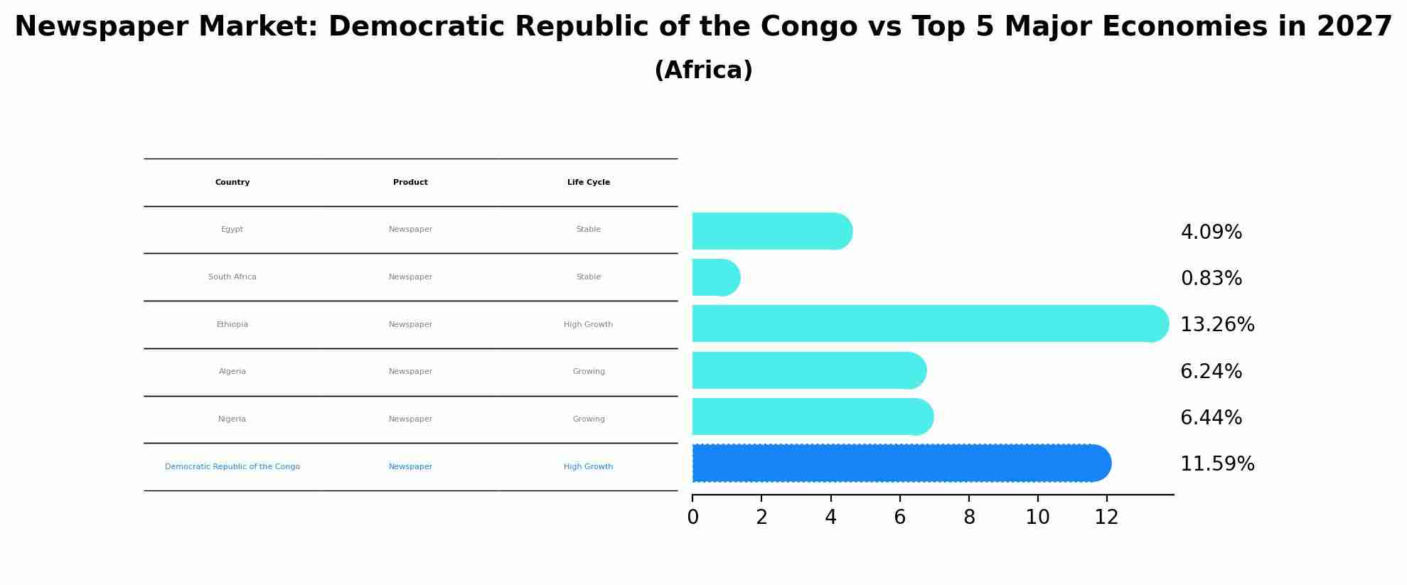 Newspaper Market: Democratic Republic of the Congo vs Top 5 Major Economies in 2027 (Africa)