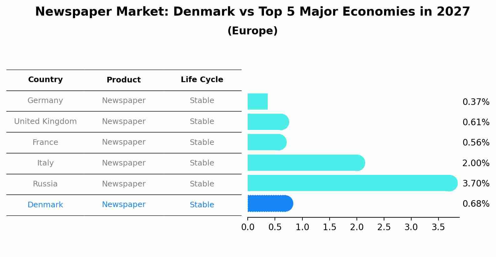 Newspaper Market: Denmark vs Top 5 Major Economies in 2027 (Europe)