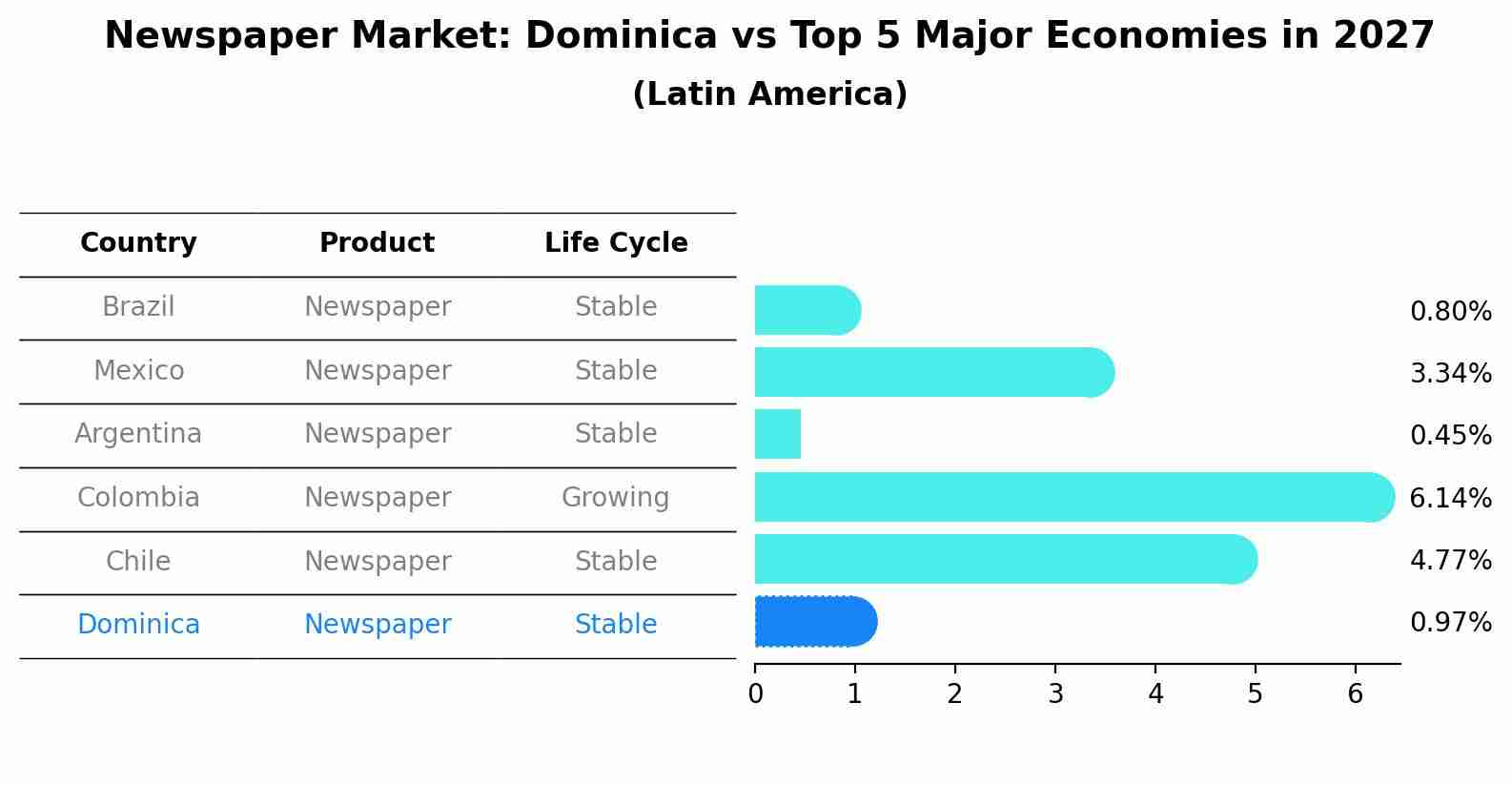 Newspaper Market: Dominica vs Top 5 Major Economies in 2027 (Latin America)